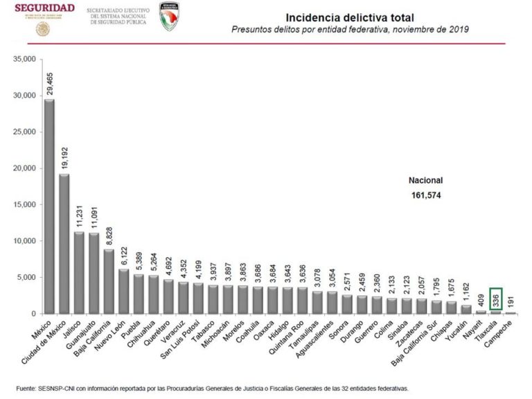 tlax incidencia delictiva